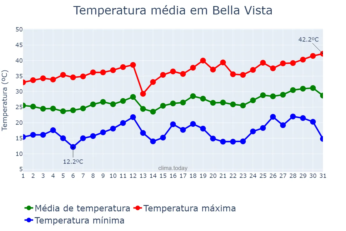 Temperatura em dezembro em Bella Vista, Corrientes, AR