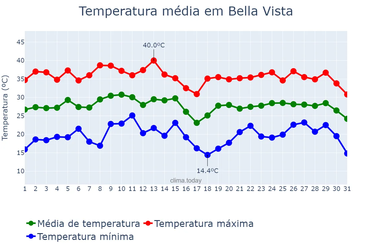 Temperatura em janeiro em Bella Vista, Corrientes, AR