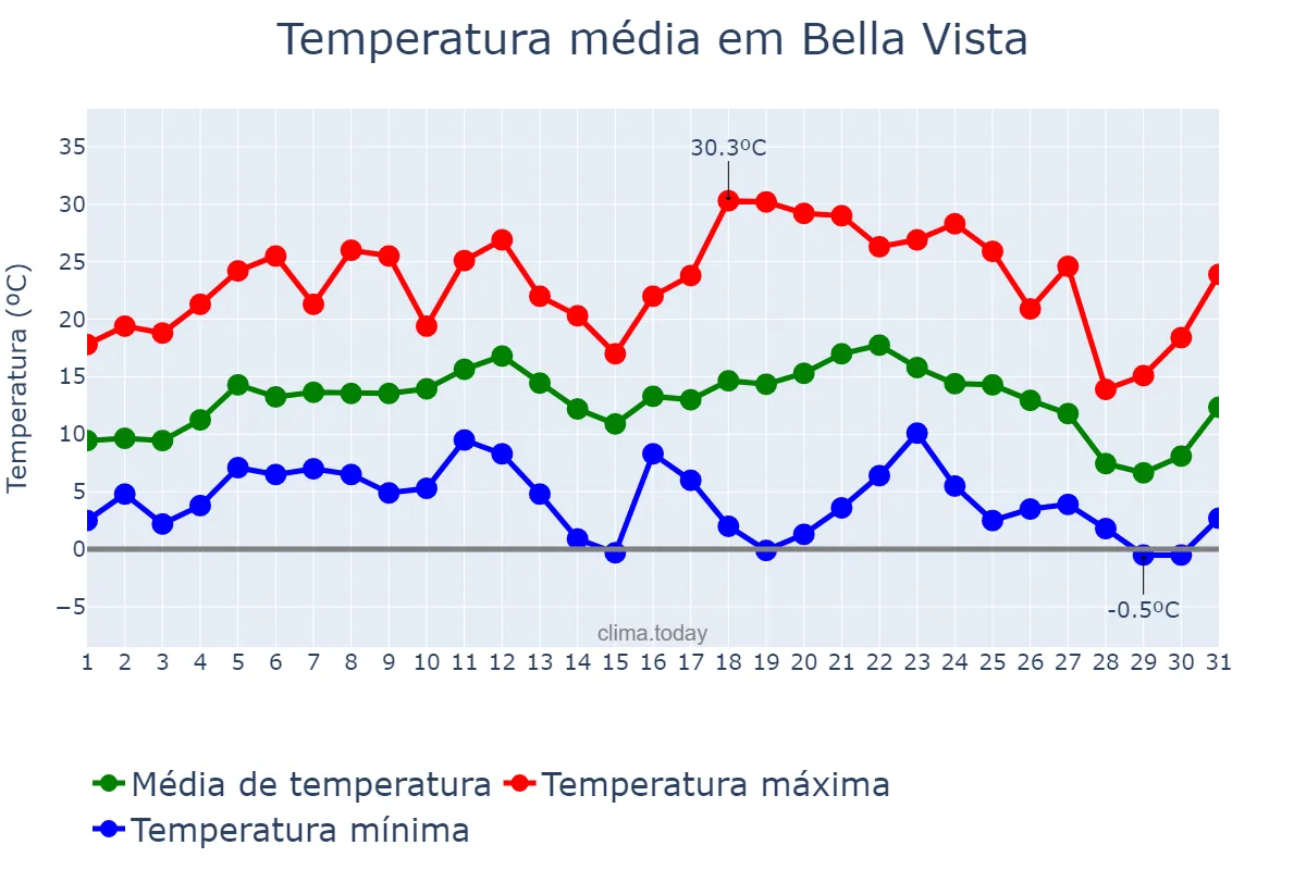 Temperatura em julho em Bella Vista, Corrientes, AR