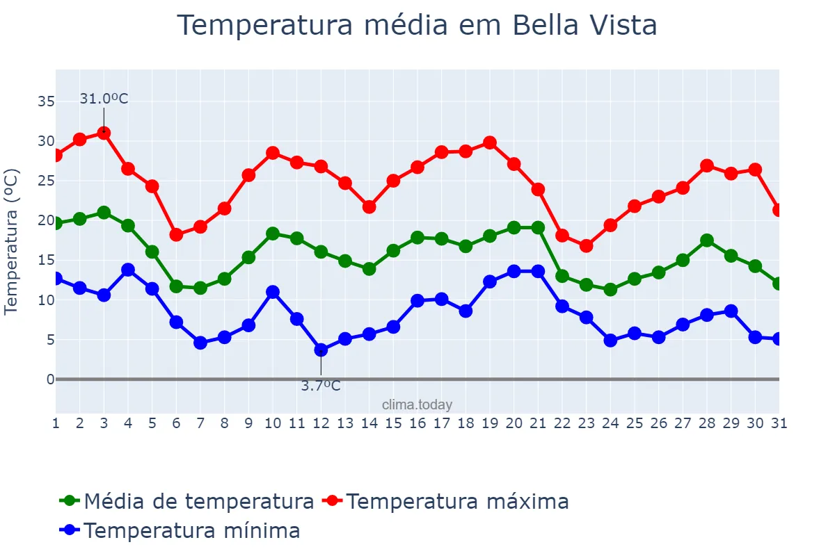 Temperatura em maio em Bella Vista, Corrientes, AR