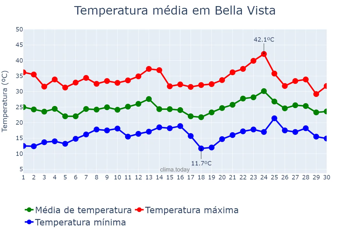 Temperatura em novembro em Bella Vista, Corrientes, AR