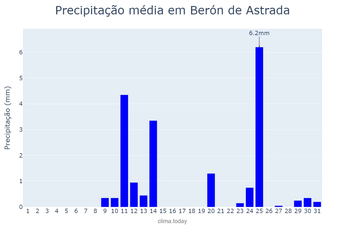 Precipitação em agosto em Berón de Astrada, Corrientes, AR