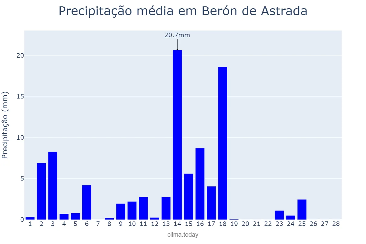 Precipitação em fevereiro em Berón de Astrada, Corrientes, AR