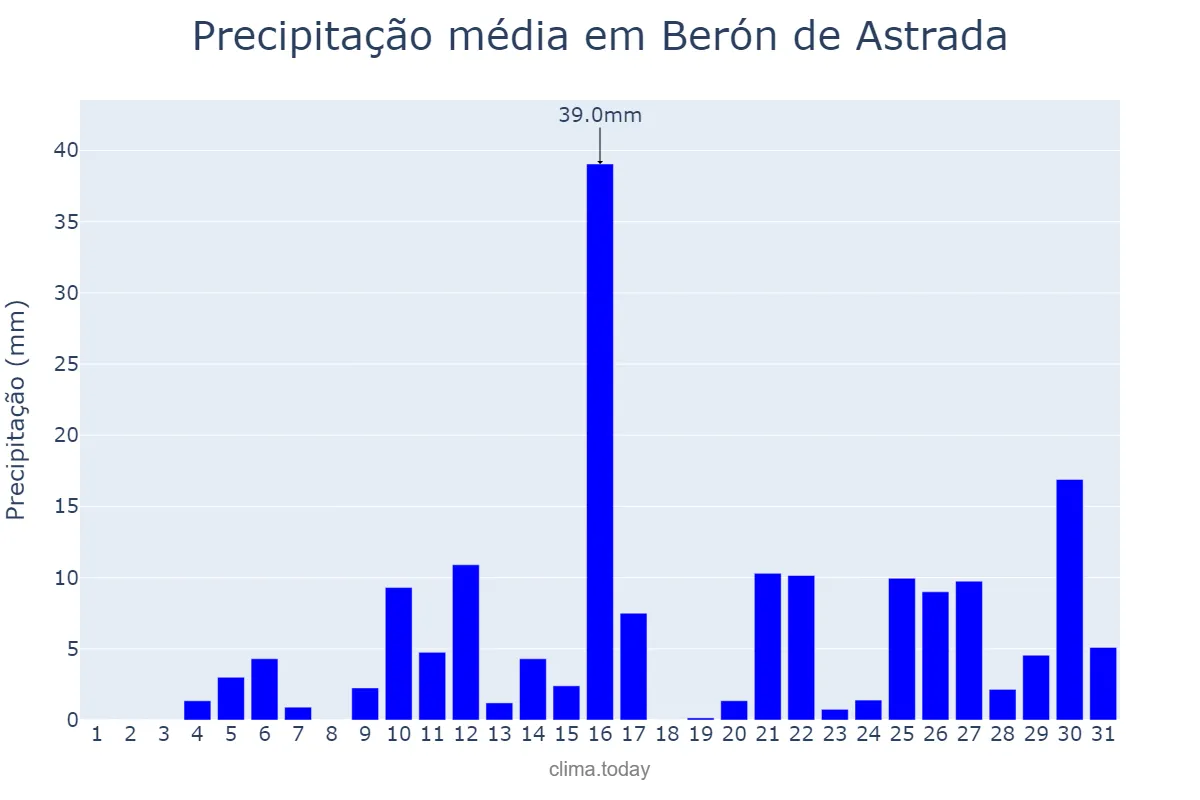 Precipitação em janeiro em Berón de Astrada, Corrientes, AR