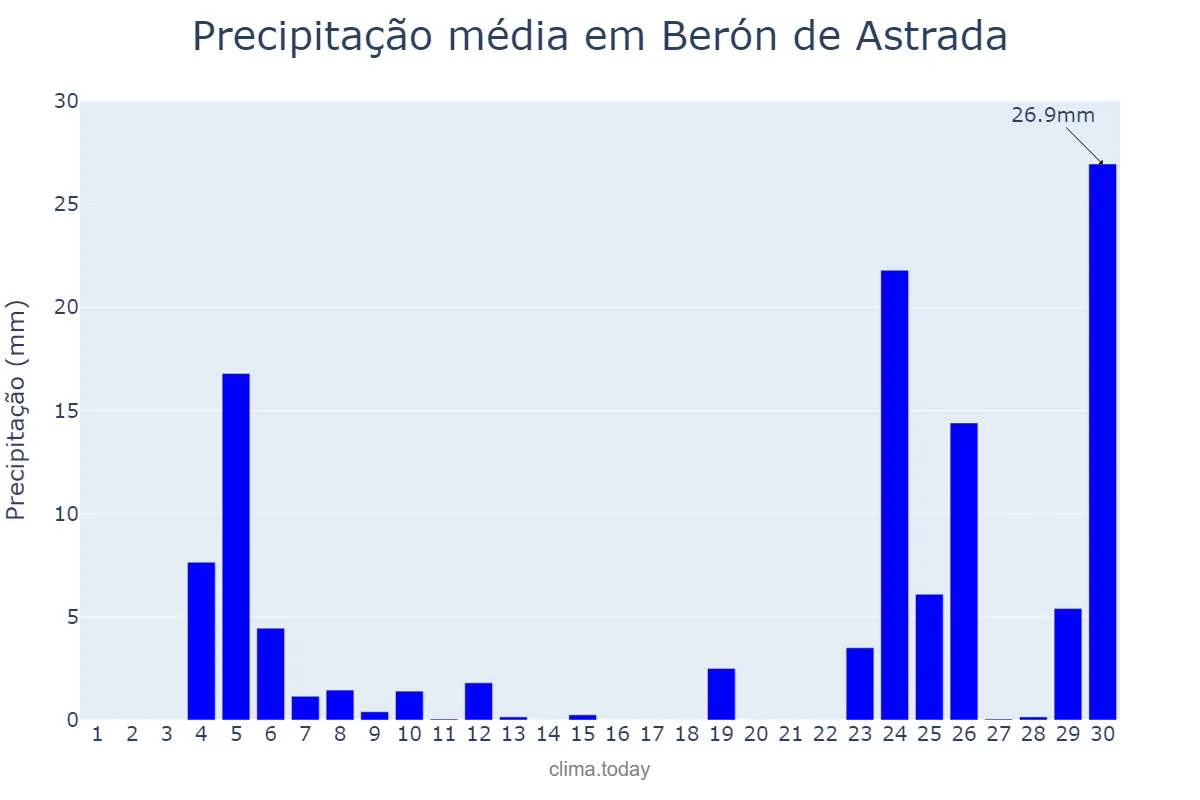 Precipitação em junho em Berón de Astrada, Corrientes, AR