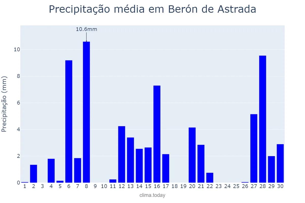 Precipitação em setembro em Berón de Astrada, Corrientes, AR