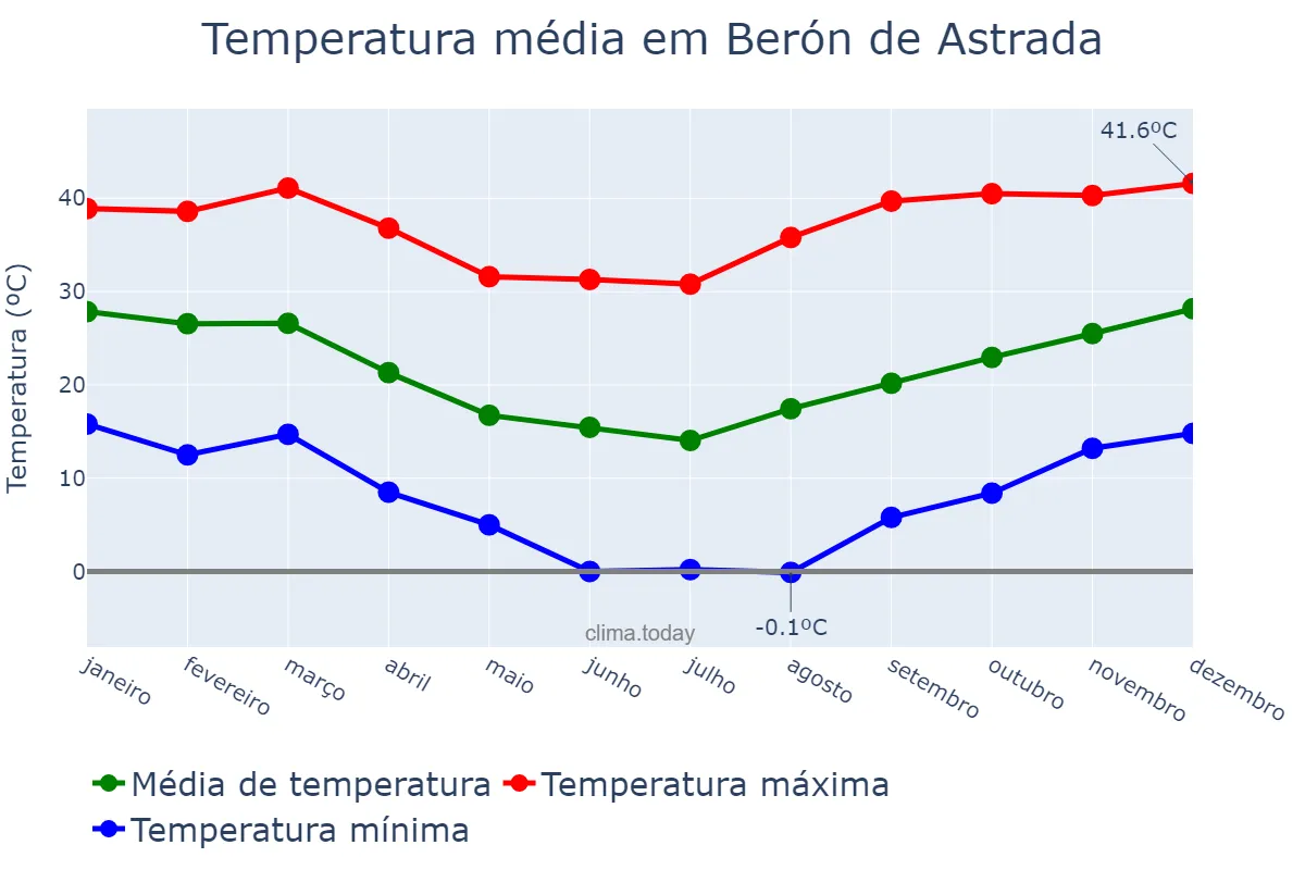 Temperatura anual em Berón de Astrada, Corrientes, AR