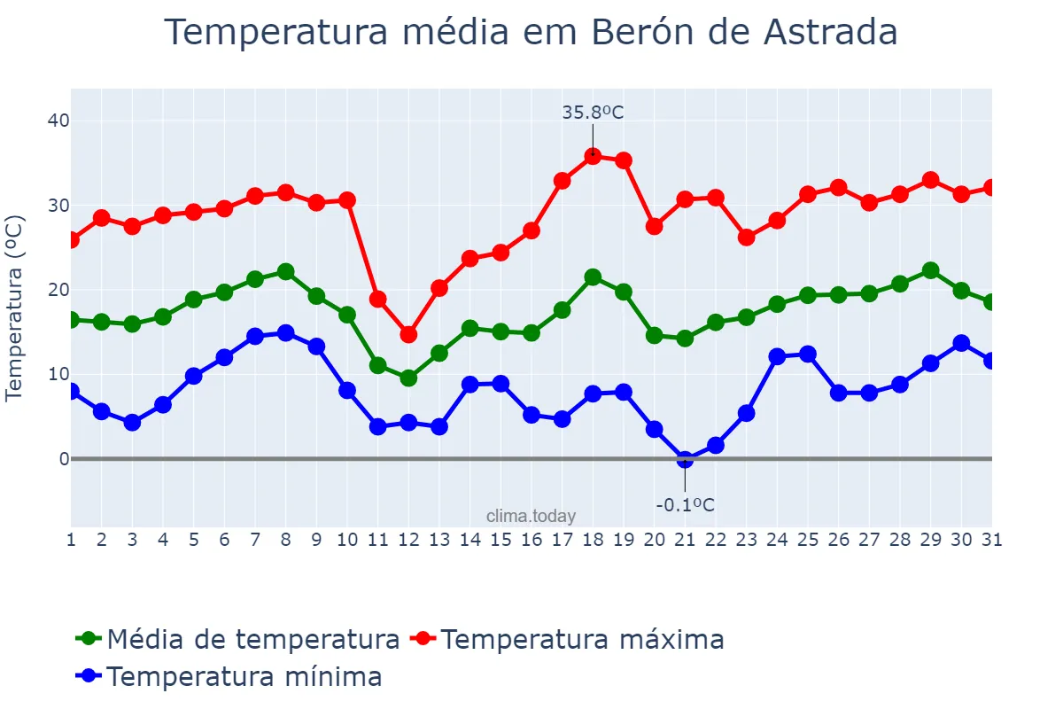 Temperatura em agosto em Berón de Astrada, Corrientes, AR
