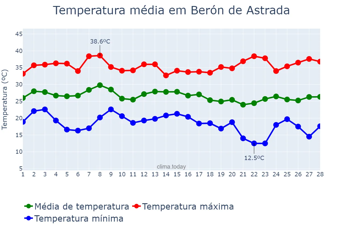 Temperatura em fevereiro em Berón de Astrada, Corrientes, AR