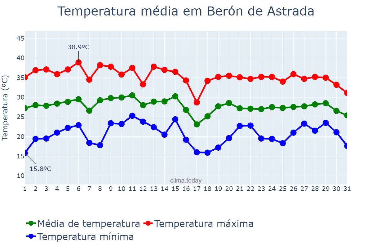 Temperatura em janeiro em Berón de Astrada, Corrientes, AR
