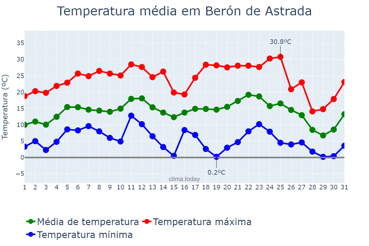 Temperatura em julho em Berón de Astrada, Corrientes, AR