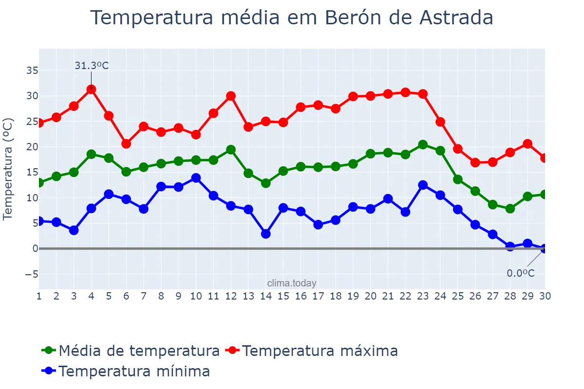 Temperatura em junho em Berón de Astrada, Corrientes, AR