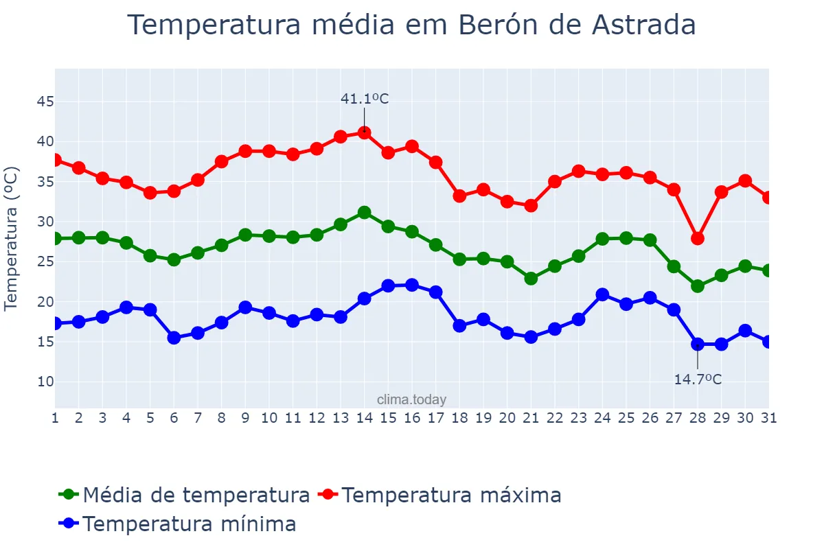 Temperatura em marco em Berón de Astrada, Corrientes, AR