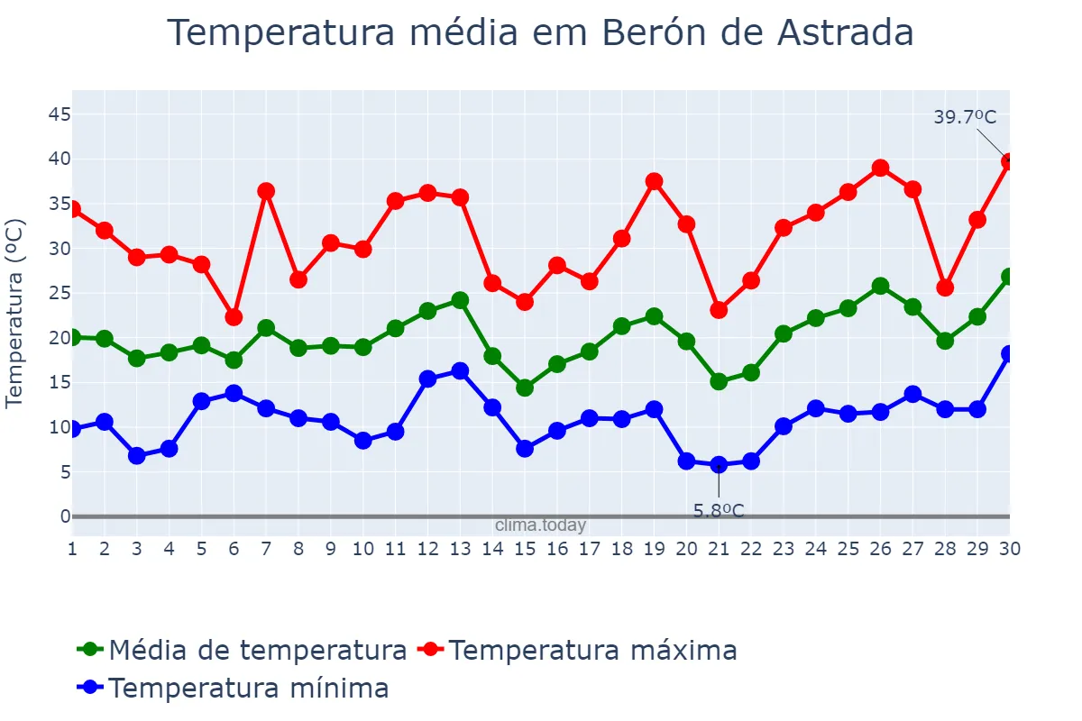 Temperatura em setembro em Berón de Astrada, Corrientes, AR