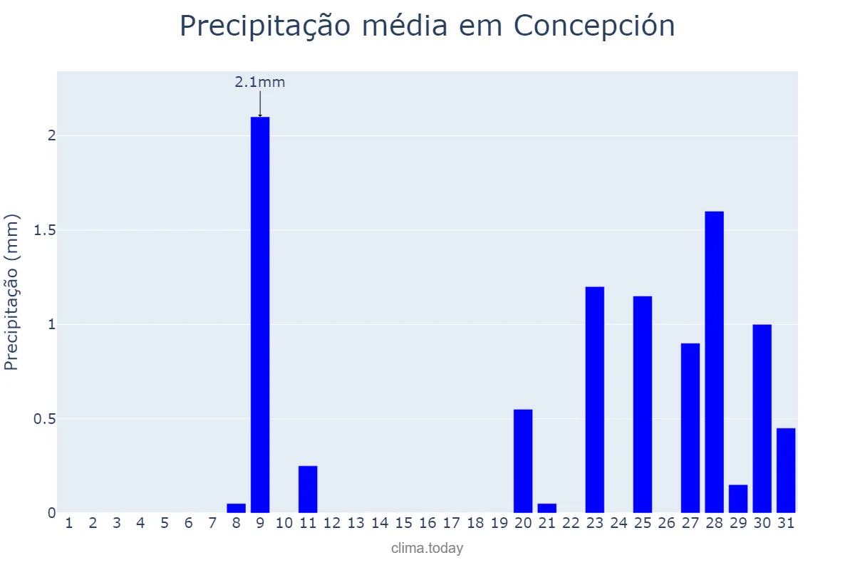 Precipitação em agosto em Concepción, Corrientes, AR