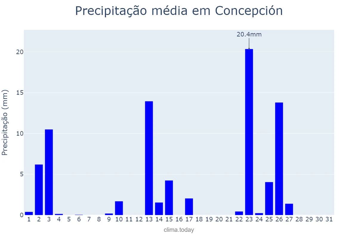 Precipitação em outubro em Concepción, Corrientes, AR