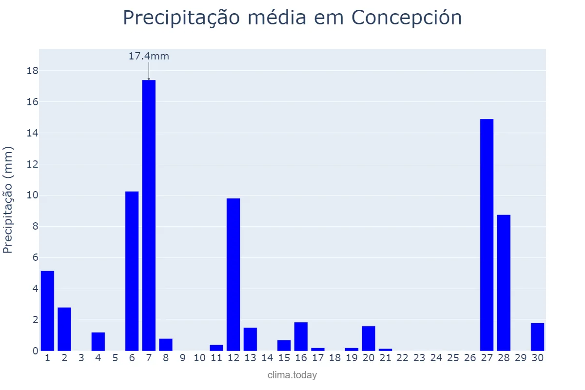 Precipitação em setembro em Concepción, Corrientes, AR