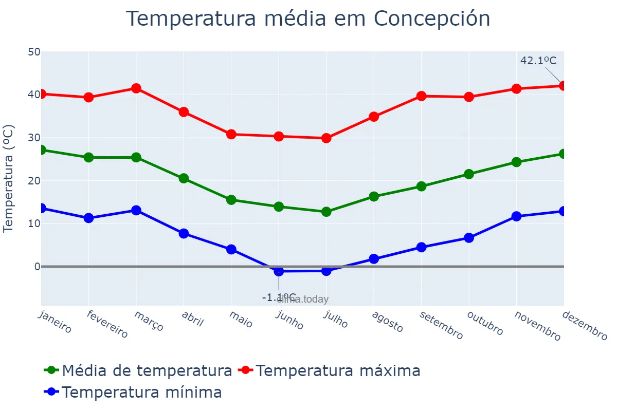 Temperatura anual em Concepción, Corrientes, AR