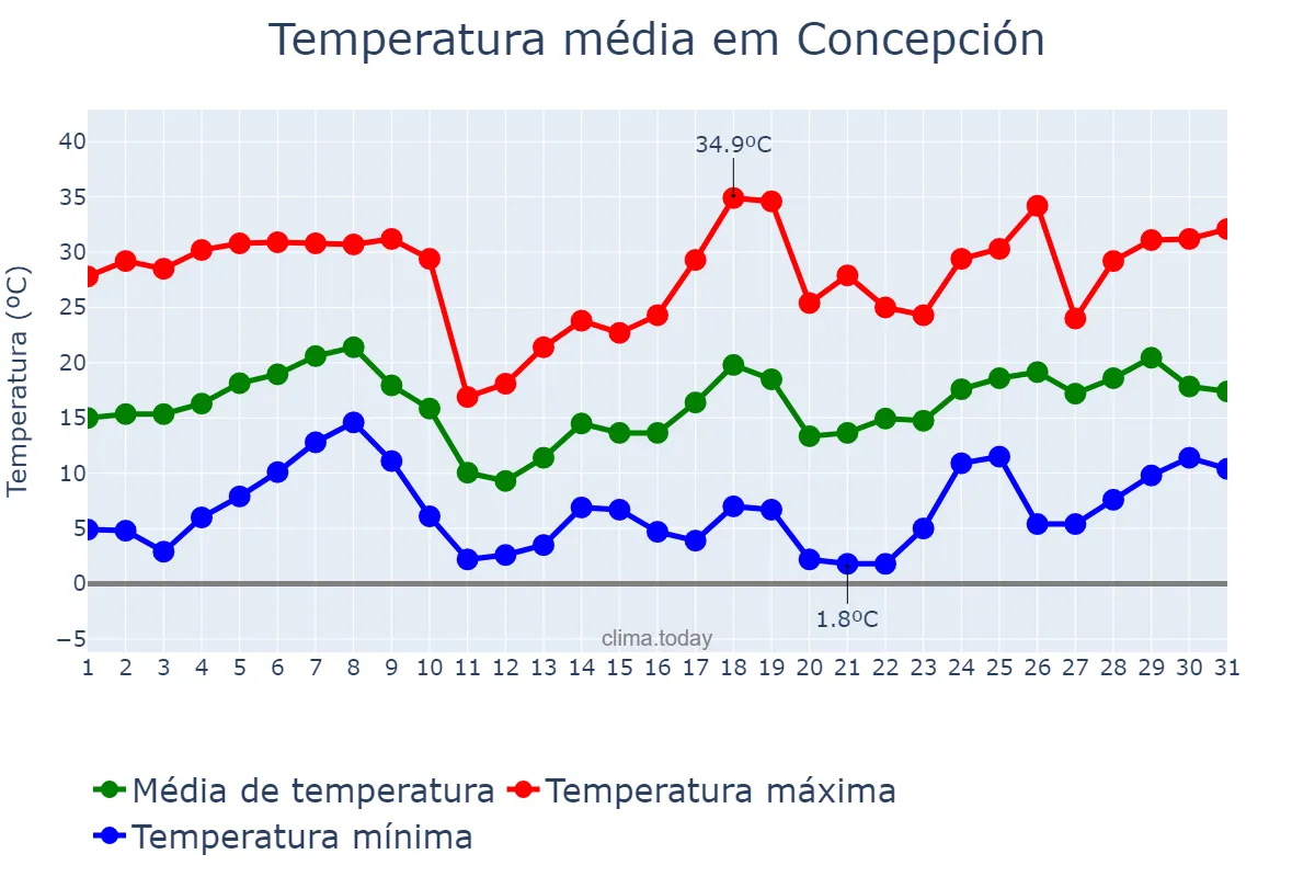 Temperatura em agosto em Concepción, Corrientes, AR