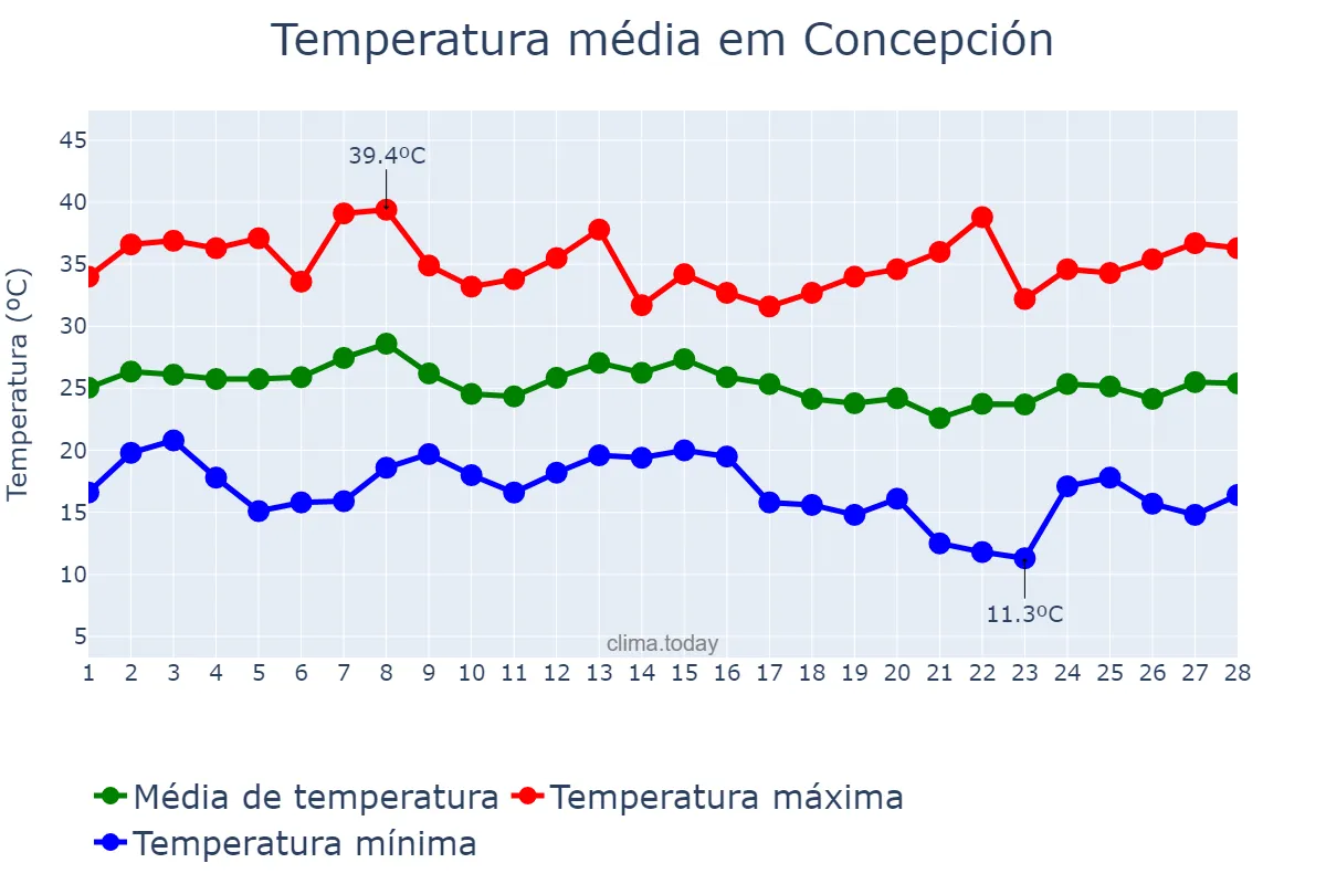 Temperatura em fevereiro em Concepción, Corrientes, AR