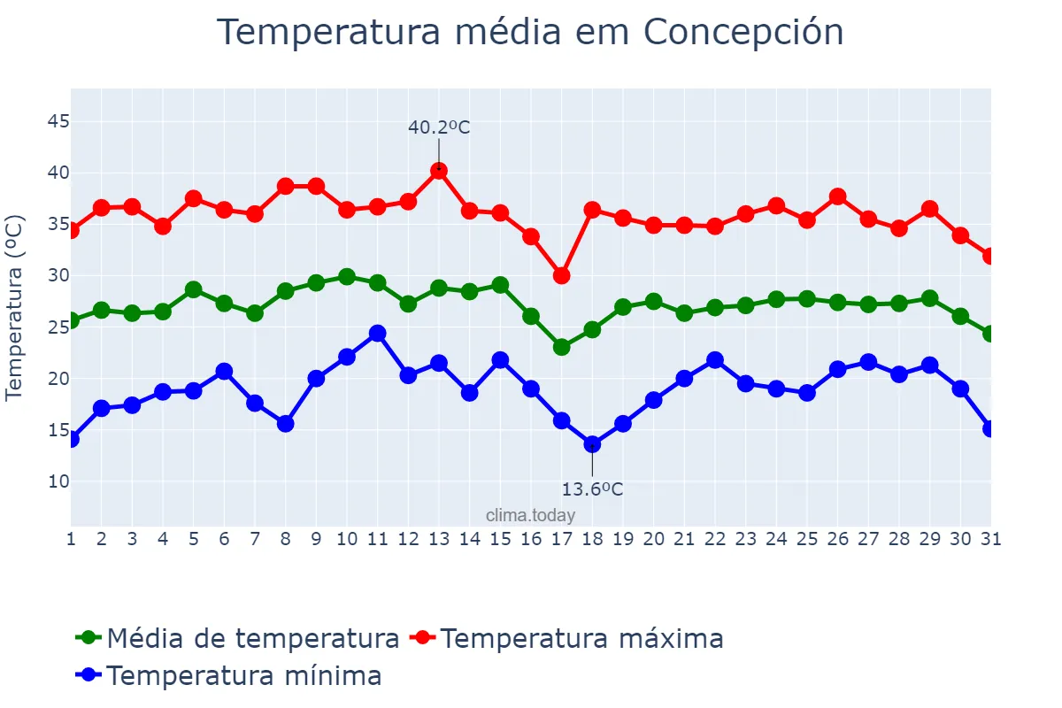 Temperatura em janeiro em Concepción, Corrientes, AR