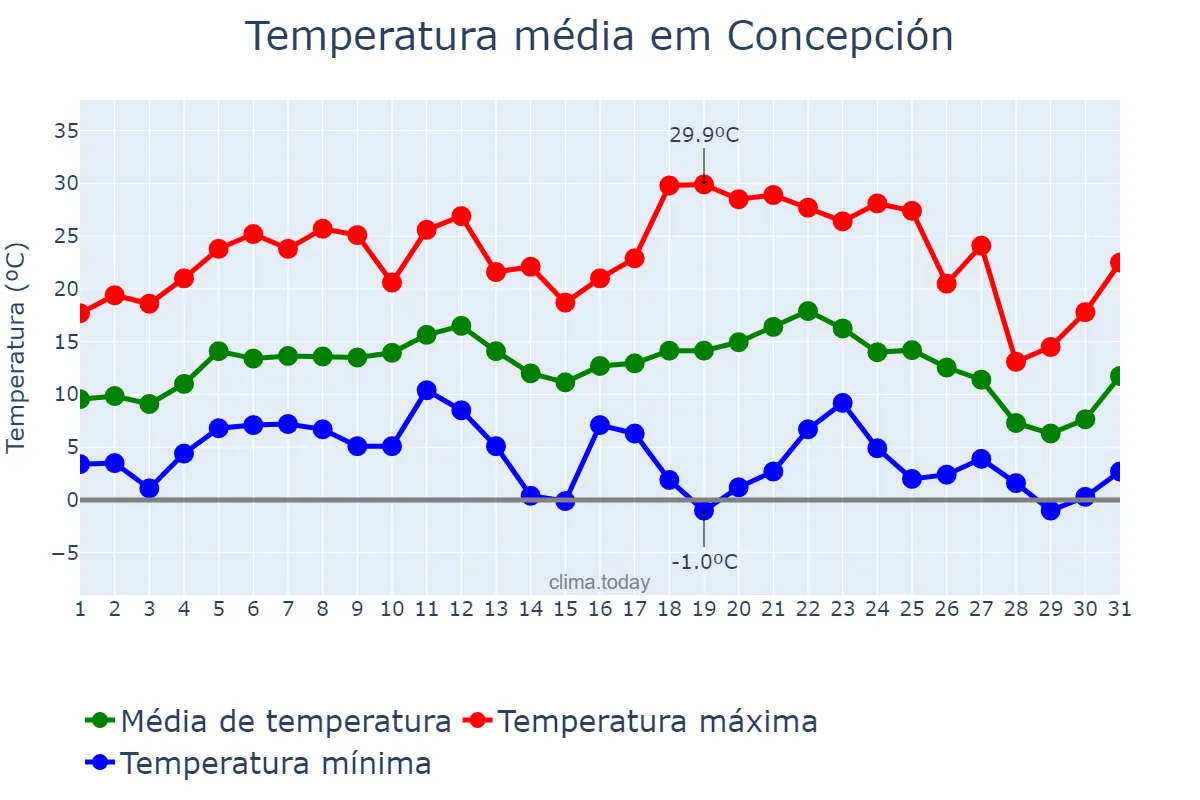 Temperatura em julho em Concepción, Corrientes, AR
