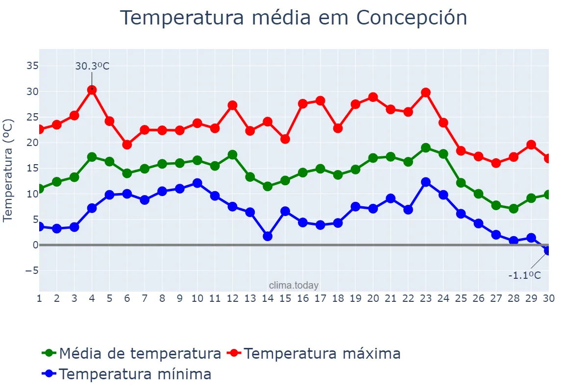 Temperatura em junho em Concepción, Corrientes, AR