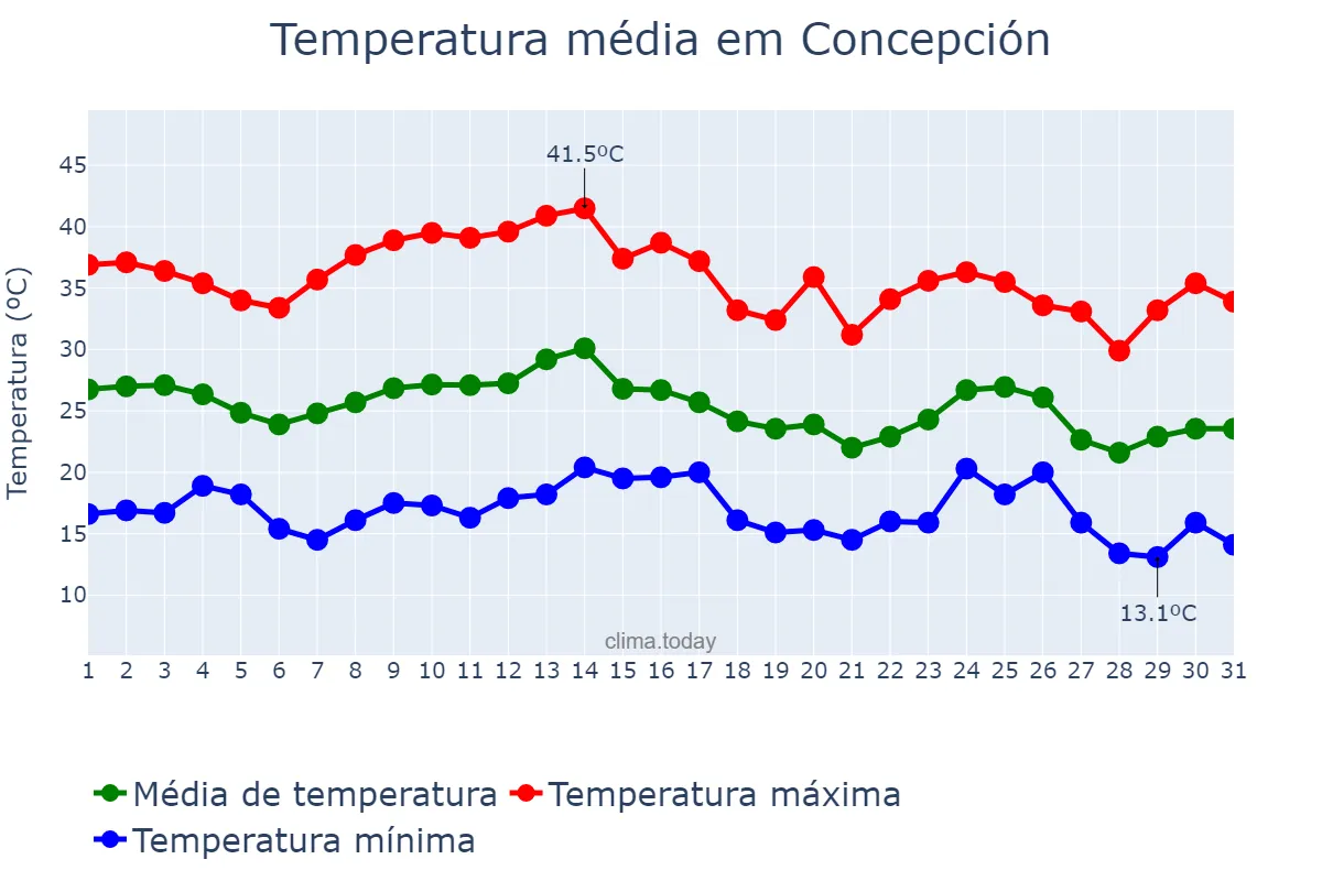 Temperatura em marco em Concepción, Corrientes, AR