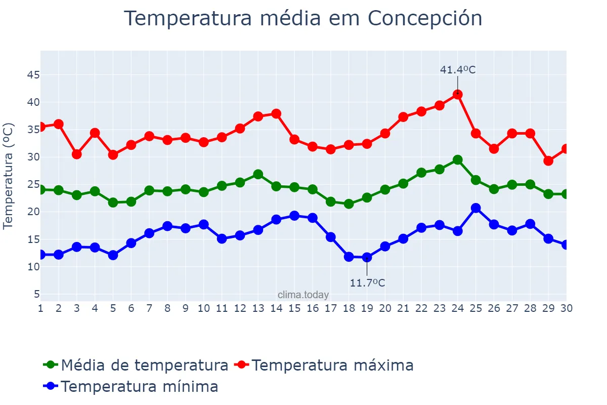 Temperatura em novembro em Concepción, Corrientes, AR