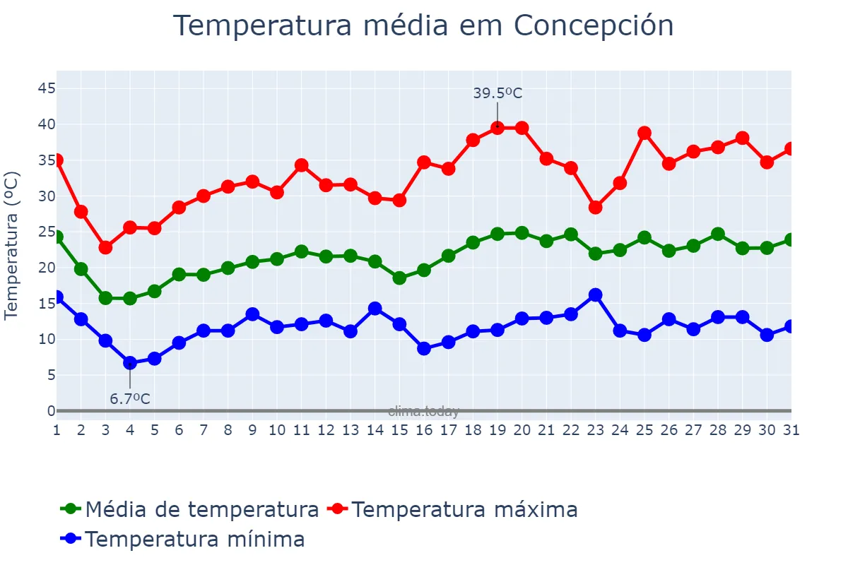 Temperatura em outubro em Concepción, Corrientes, AR