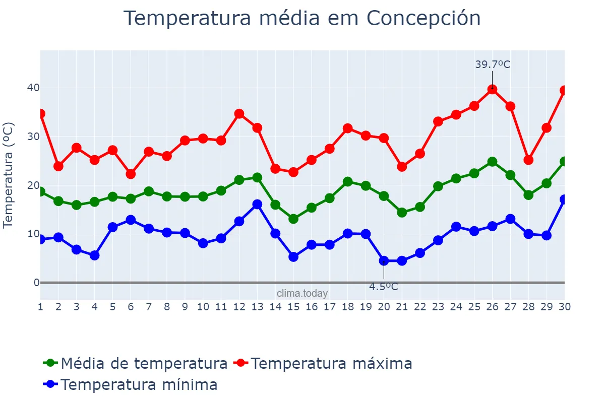 Temperatura em setembro em Concepción, Corrientes, AR