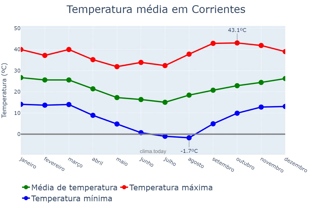 Temperatura anual em Corrientes, Corrientes, AR