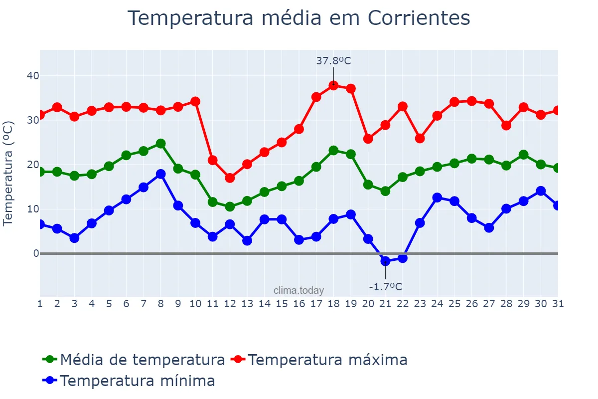 Temperatura em agosto em Corrientes, Corrientes, AR