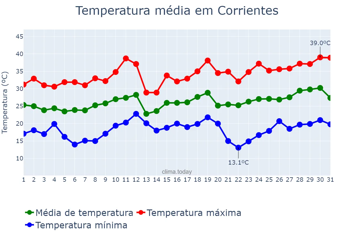 Temperatura em dezembro em Corrientes, Corrientes, AR