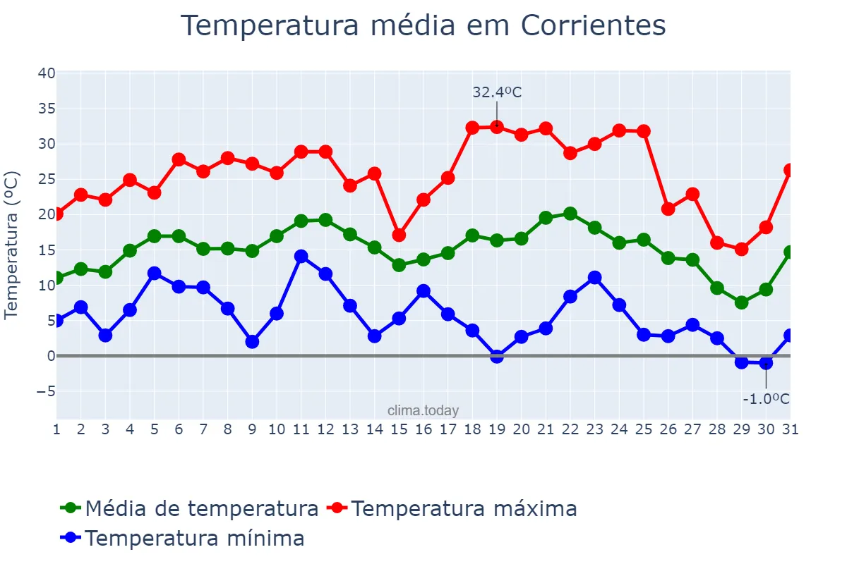 Temperatura em julho em Corrientes, Corrientes, AR