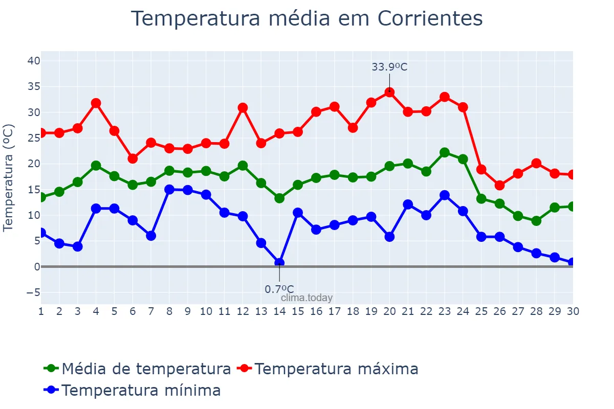 Temperatura em junho em Corrientes, Corrientes, AR
