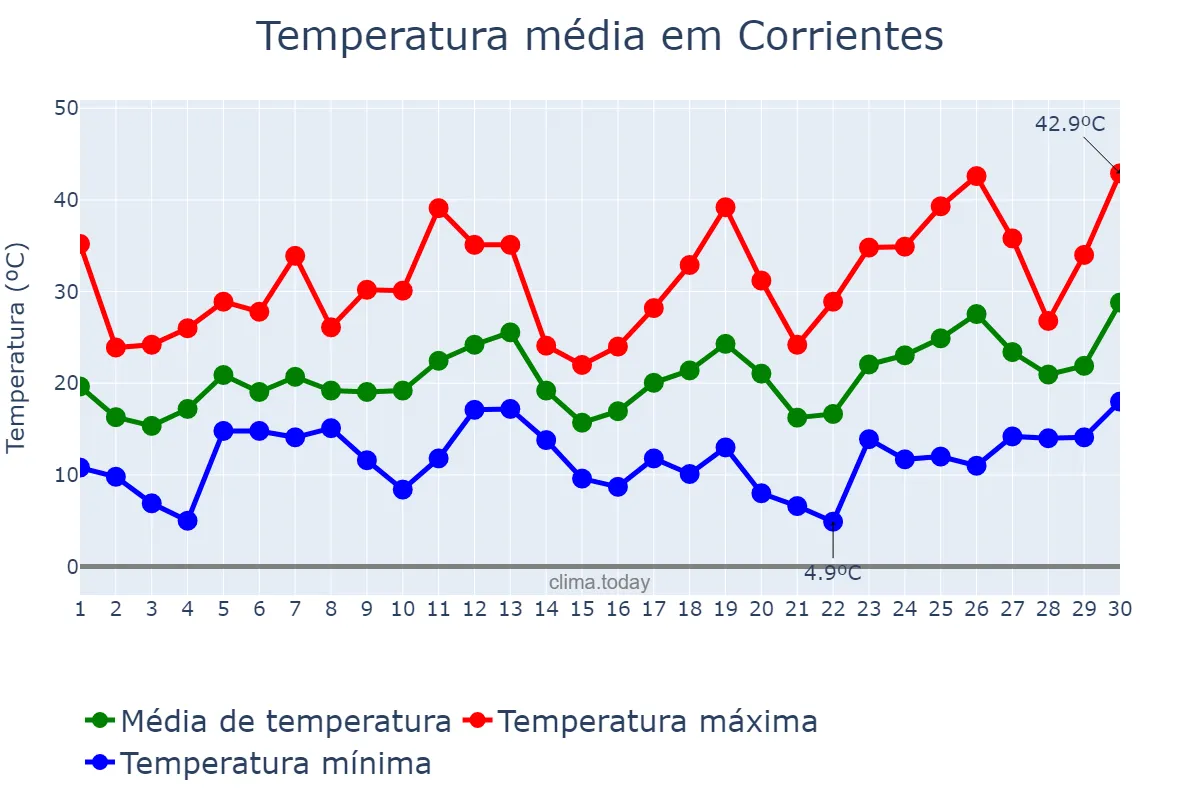 Temperatura em setembro em Corrientes, Corrientes, AR