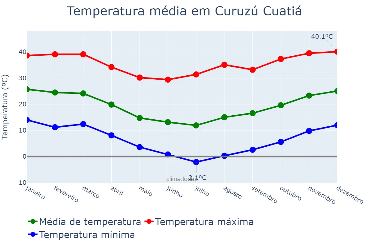 Temperatura anual em Curuzú Cuatiá, Corrientes, AR