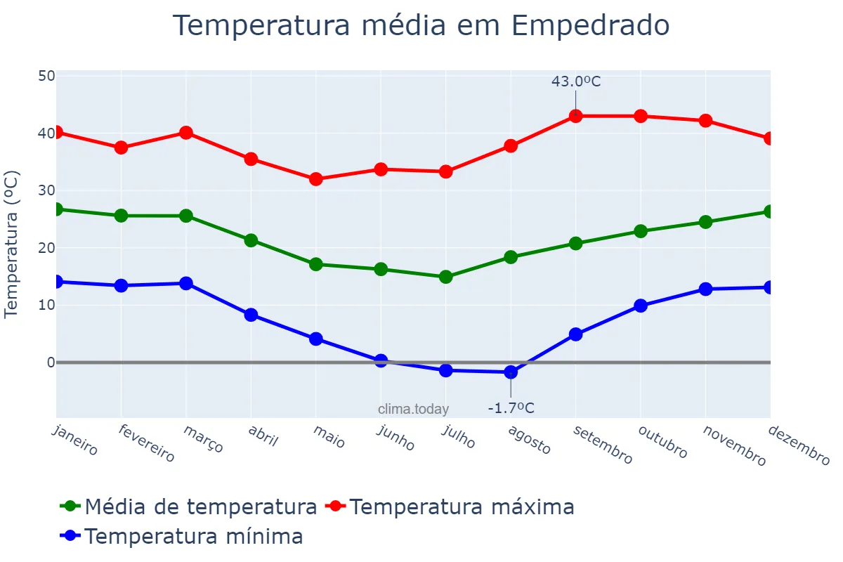 Temperatura anual em Empedrado, Corrientes, AR