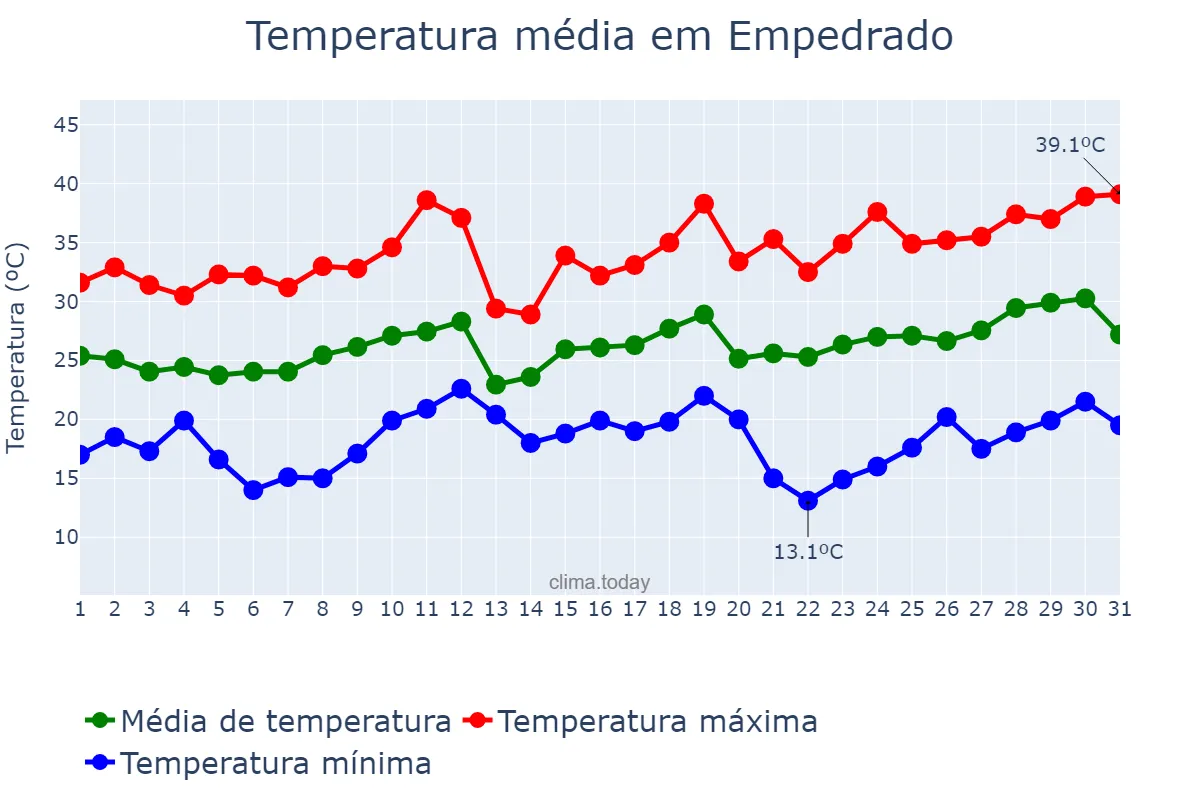 Temperatura em dezembro em Empedrado, Corrientes, AR
