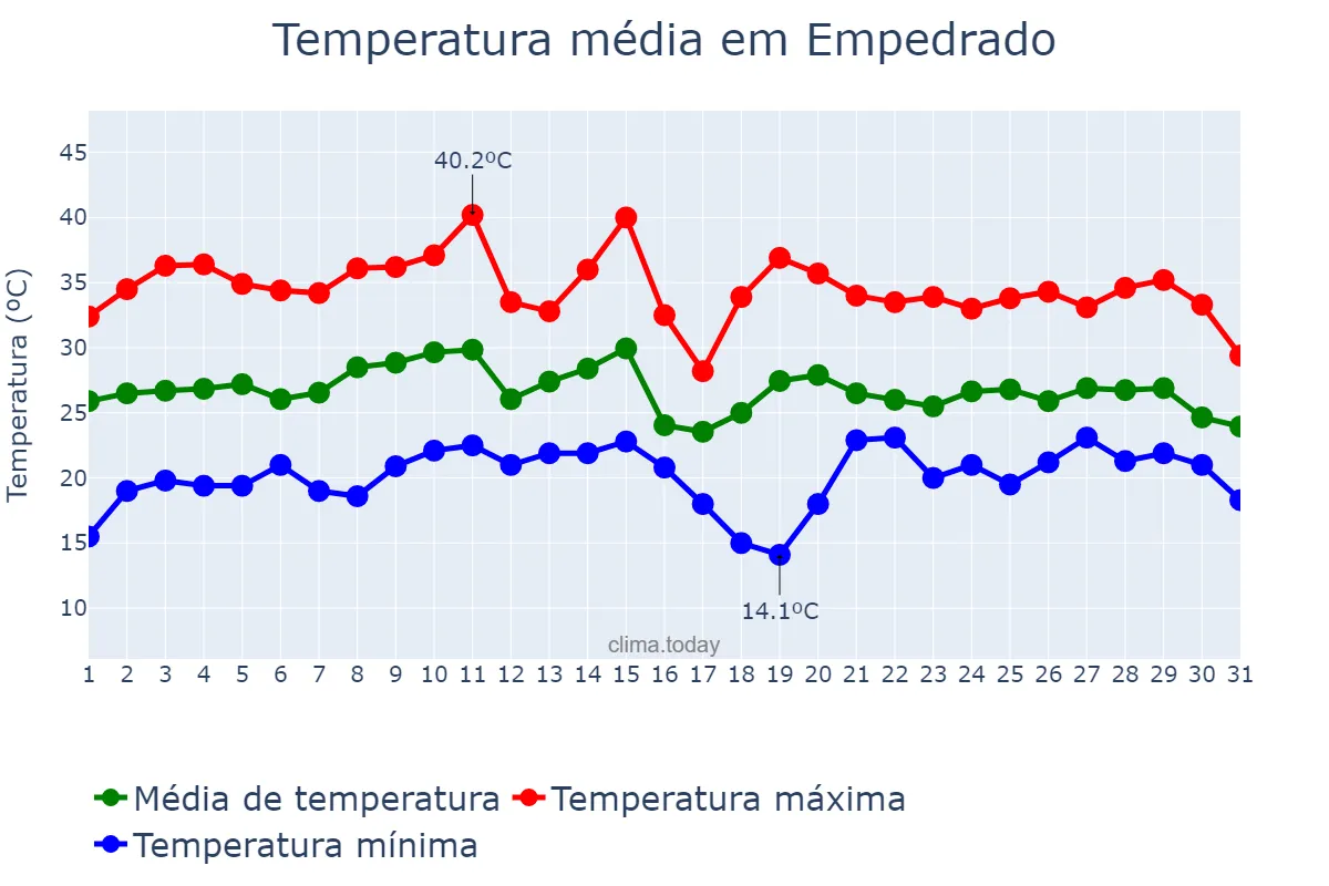 Temperatura em janeiro em Empedrado, Corrientes, AR