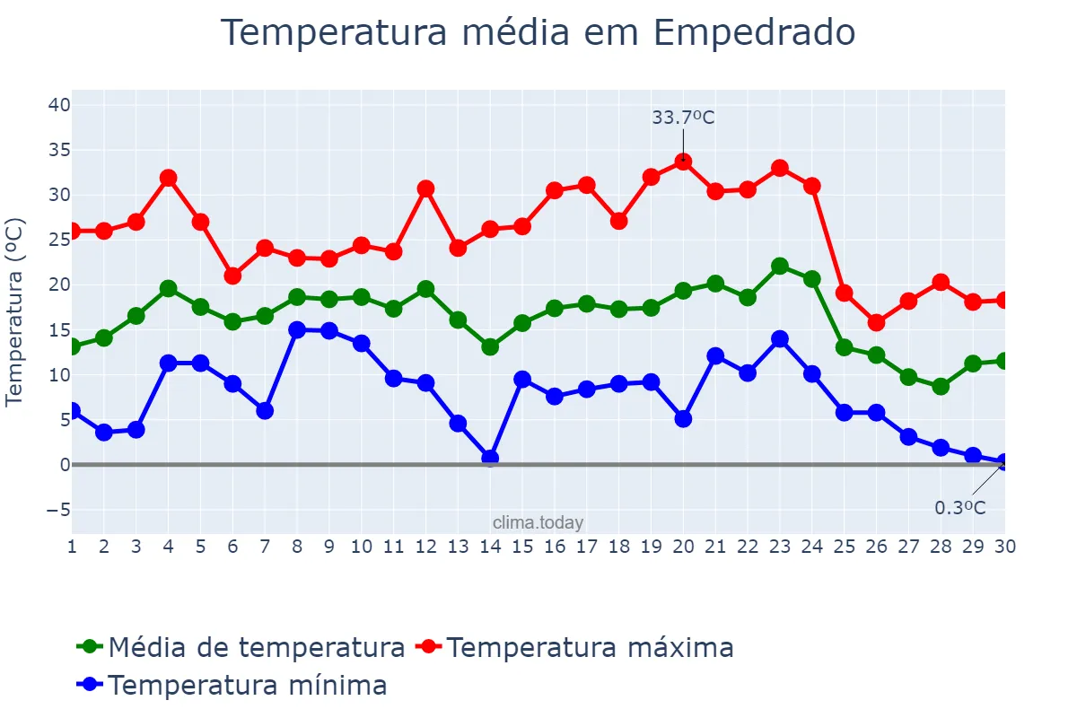 Temperatura em junho em Empedrado, Corrientes, AR