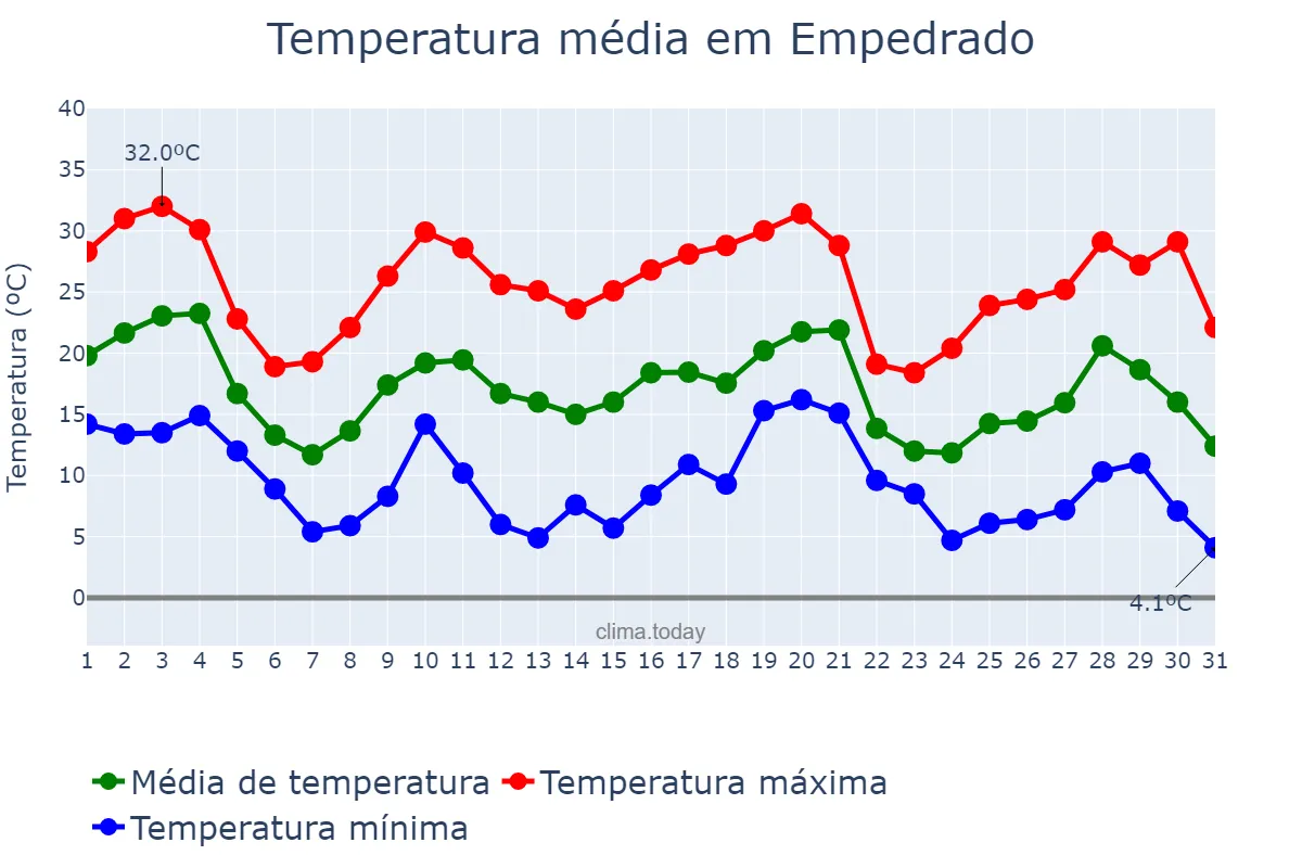 Temperatura em maio em Empedrado, Corrientes, AR