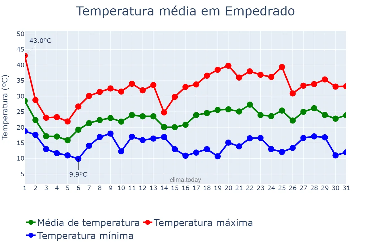 Temperatura em outubro em Empedrado, Corrientes, AR