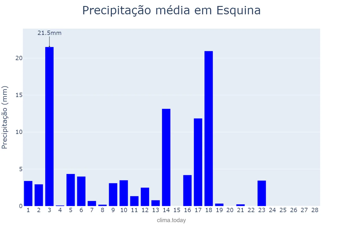 Precipitação em fevereiro em Esquina, Corrientes, AR