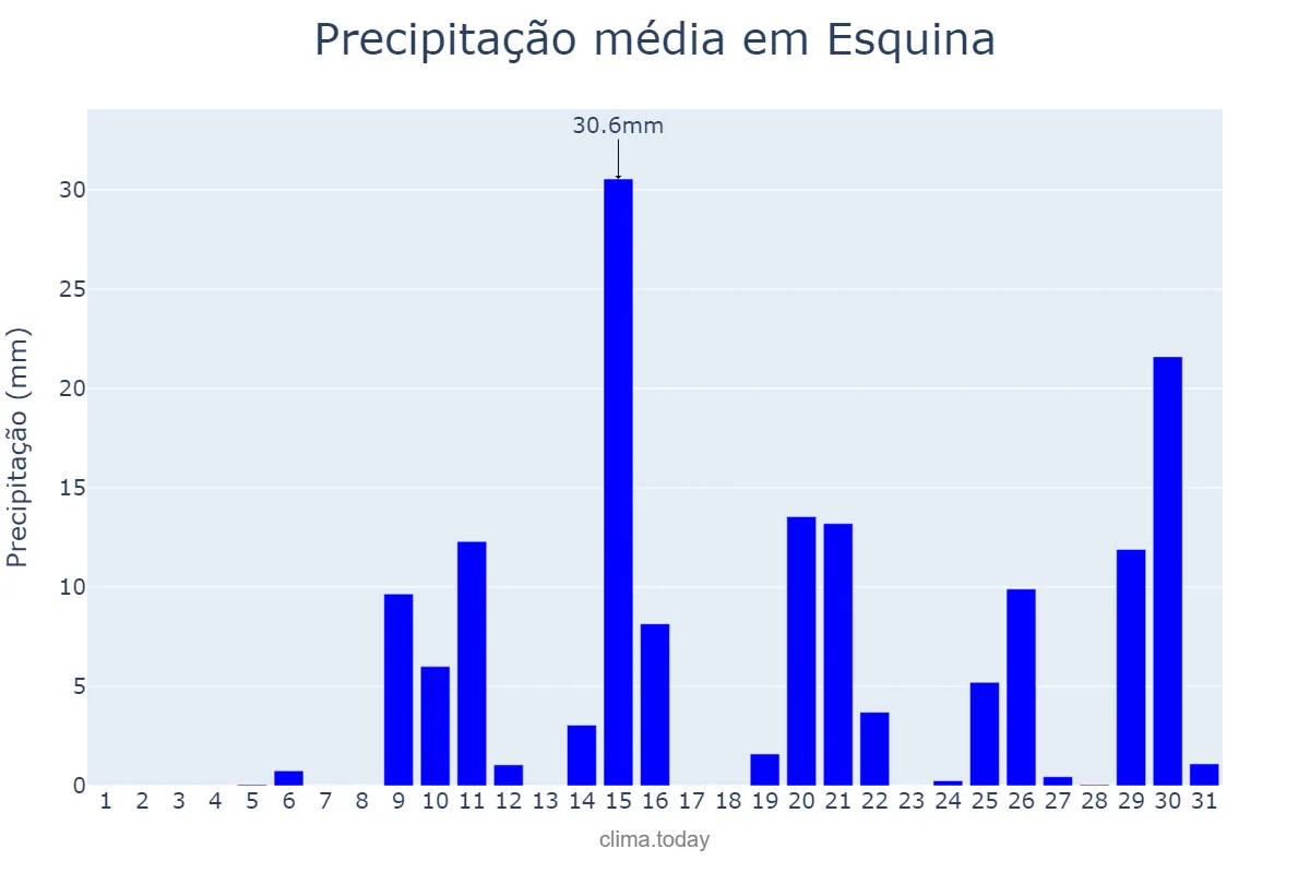 Precipitação em janeiro em Esquina, Corrientes, AR