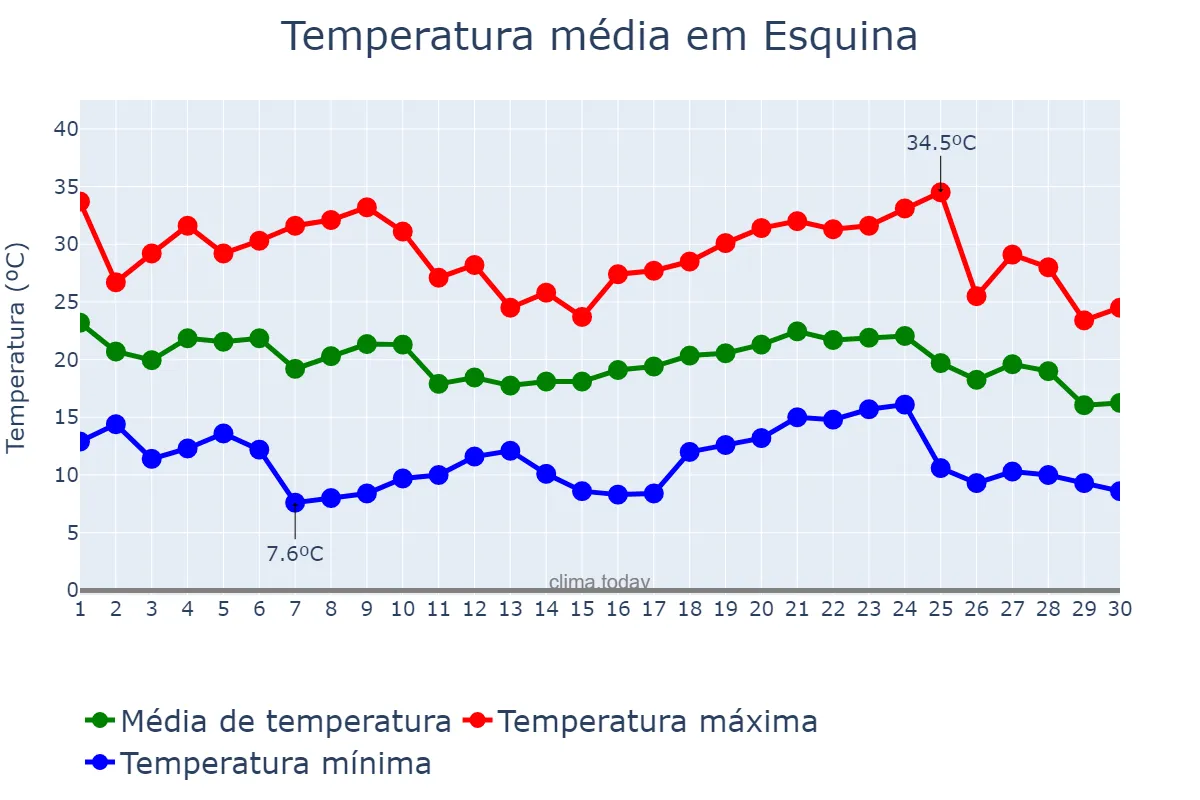 Temperatura em abril em Esquina, Corrientes, AR