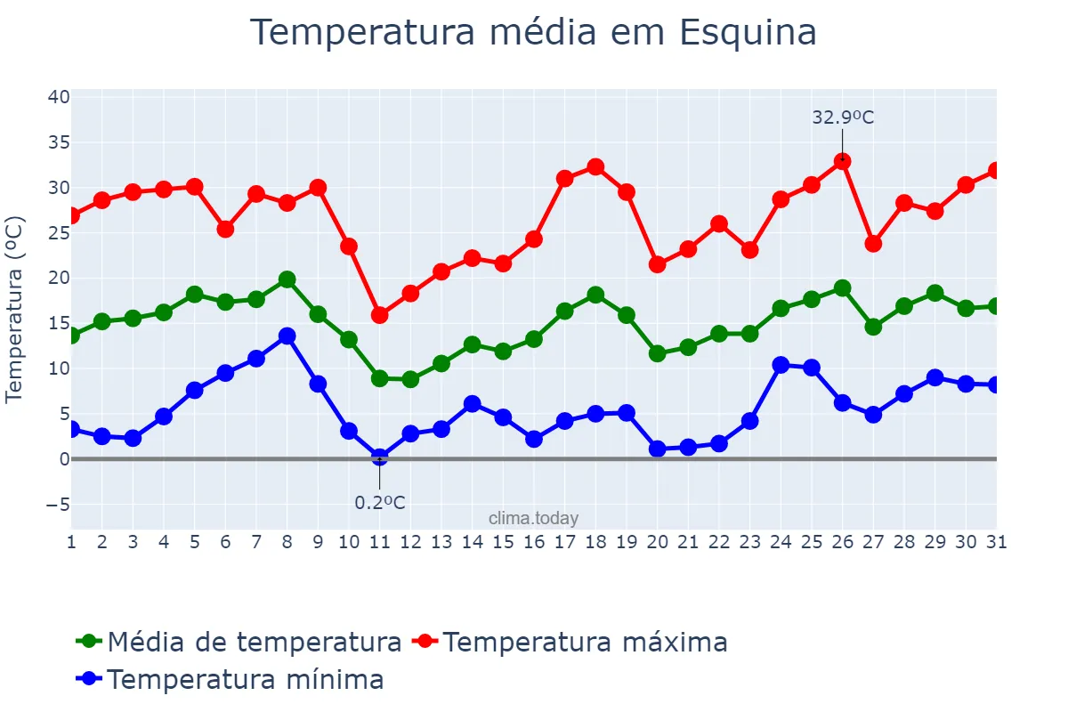 Temperatura em agosto em Esquina, Corrientes, AR
