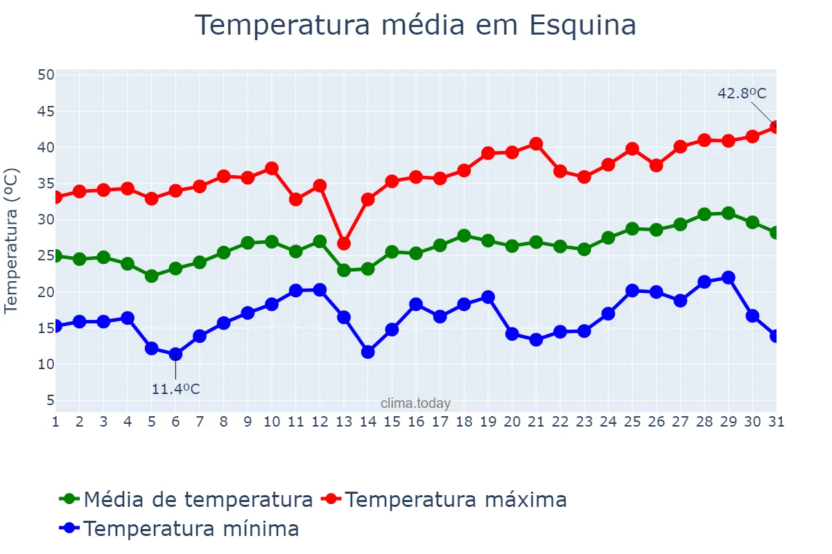 Temperatura em dezembro em Esquina, Corrientes, AR