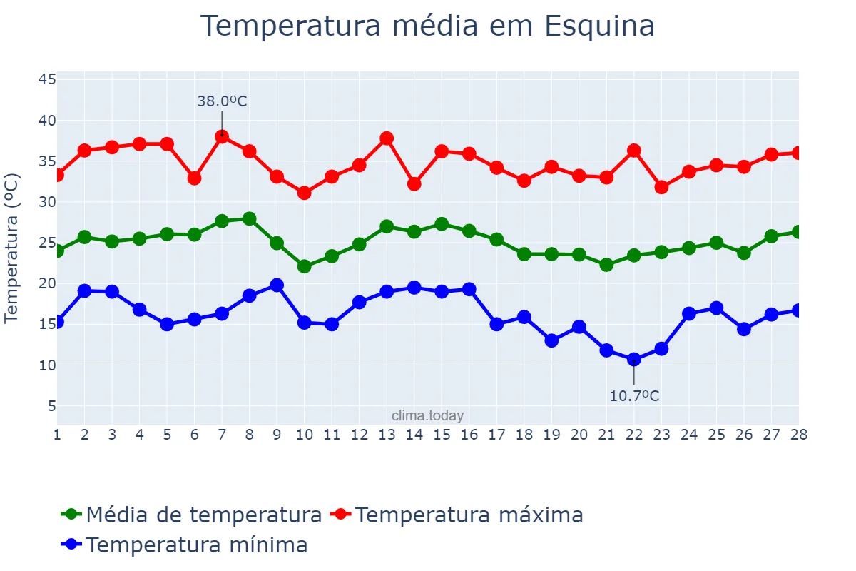 Temperatura em fevereiro em Esquina, Corrientes, AR